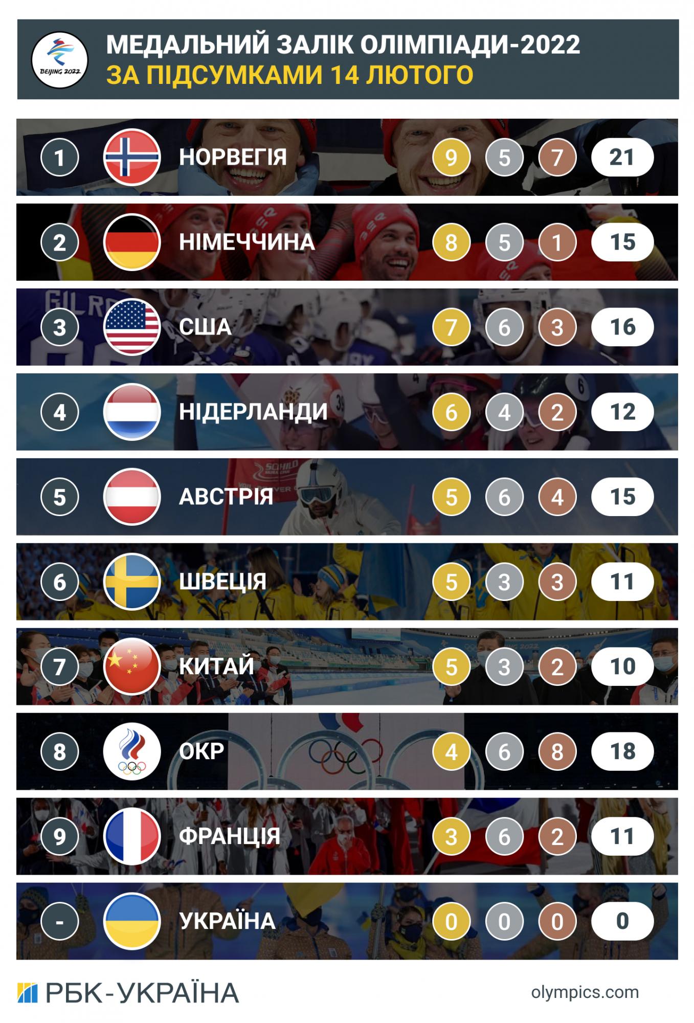 Олимпиада-2022: итоги дня 14 февраля и медальный зачет